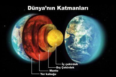 Dunyanin Katmanlari