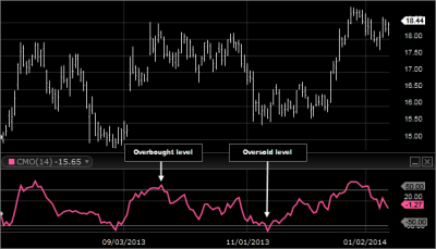 Chande Momentum Oscillator CMO