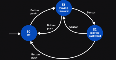 sonlu durum makinesi Basit bir robot icin durum gecis semasi