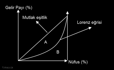 Gini Katsayisi ve Lorenz Egrisi